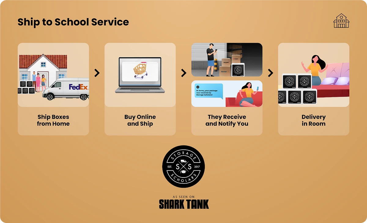 The image illustrates a "Ship to School Service" by Storage Scholars, outlining the process of shipping boxes from home, buying online and shipping, receiving and notification, and delivery in room, as featured on Shark Tank.
